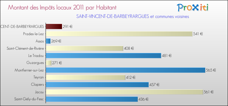 Montant des impôts locaux par Habitant pour SAINT-VINCENT-DE-BARBEYRARGUES et les communes proches Comparaison des impôts locaux par habitant pour SAINT-VINCENT-DE-BARBEYRARGUES et les communes voisines