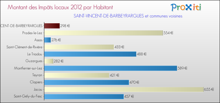 Montant des impôts locaux par Habitant pour SAINT-VINCENT-DE-BARBEYRARGUES et les communes proches Comparaison des impôts locaux par habitant pour SAINT-VINCENT-DE-BARBEYRARGUES et les communes voisines