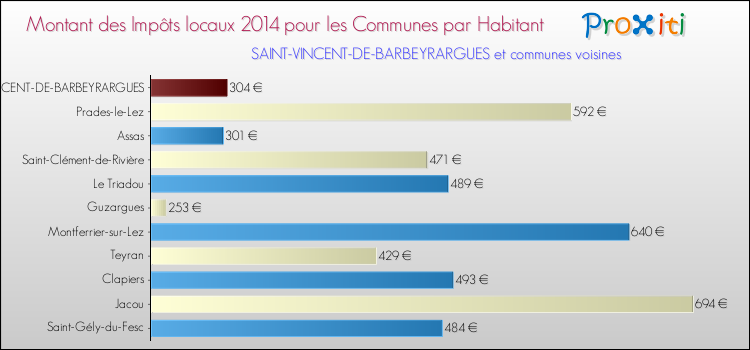 Montant des impôts locaux par Habitant pour SAINT-VINCENT-DE-BARBEYRARGUES et les communes proches en 2014 Comparaison des impôts locaux par habitant pour SAINT-VINCENT-DE-BARBEYRARGUES et les communes voisines en 2014