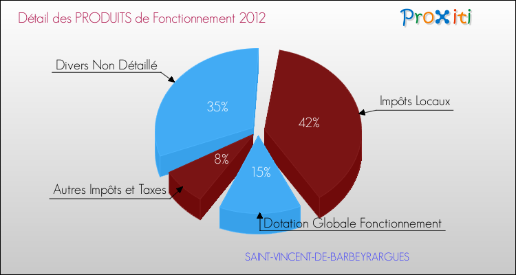 Décomposition du Budget de Fonctionnement 2012 de la commune de SAINT-VINCENT-DE-BARBEYRARGUES Budget de Fonctionnement 2012 pour la commune de SAINT-VINCENT-DE-BARBEYRARGUES