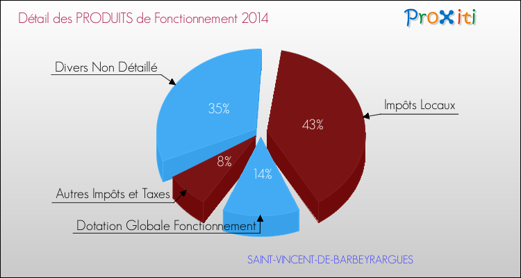 Décomposition du Budget de Fonctionnement 2014 de la commune de SAINT-VINCENT-DE-BARBEYRARGUES Budget de Fonctionnement 2014 pour la commune de SAINT-VINCENT-DE-BARBEYRARGUES