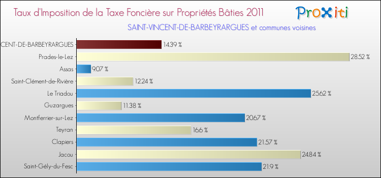 Taux d'imposition de la taxe foncière sur le bati 2011 pour SAINT-VINCENT-DE-BARBEYRARGUES et les communes proches Comparaison des taux d'imposition de la taxe foncière sur le bati 2011 pour SAINT-VINCENT-DE-BARBEYRARGUES et les communes voisines
