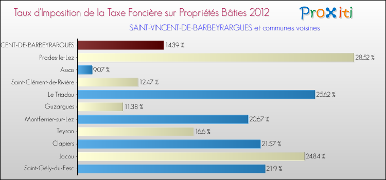 Taux d'imposition de la taxe foncière sur le bati 2012 pour SAINT-VINCENT-DE-BARBEYRARGUES et les communes proches Comparaison des taux d'imposition de la taxe foncière sur le bati 2012 pour SAINT-VINCENT-DE-BARBEYRARGUES et les communes voisines