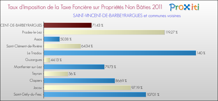 Taux d'imposition de la taxe foncière sur les immeubles et terrains non batis 2011 pour SAINT-VINCENT-DE-BARBEYRARGUES et les communes proches Comparaison des taux d'imposition de la taxe foncière sur les immeubles et terrains non batis 2011 pour SAINT-VINCENT-DE-BARBEYRARGUES et les communes voisines