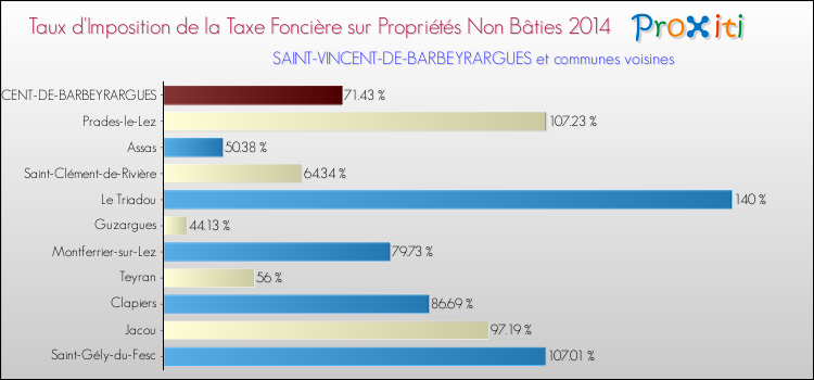Taux d'imposition de la taxe foncière sur les immeubles et terrains non batis 2014 pour SAINT-VINCENT-DE-BARBEYRARGUES et les communes proches Comparaison des taux d'imposition de la taxe foncière sur les immeubles et terrains non batis 2014 pour SAINT-VINCENT-DE-BARBEYRARGUES et les communes voisines