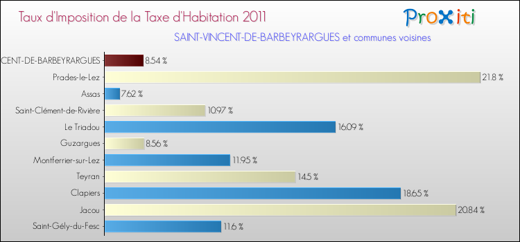 Taux d'imposition de la taxe d'habitation 2011 pour SAINT-VINCENT-DE-BARBEYRARGUES et les communes proches Comparaison des taux d'imposition de la taxe d'habitation 2011 pour SAINT-VINCENT-DE-BARBEYRARGUES et les communes voisines