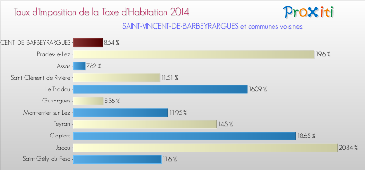 Taux d'imposition de la taxe d'habitation 2014 pour SAINT-VINCENT-DE-BARBEYRARGUES et les communes proches Comparaison des taux d'imposition de la taxe d'habitation 2014 pour SAINT-VINCENT-DE-BARBEYRARGUES et les communes voisines