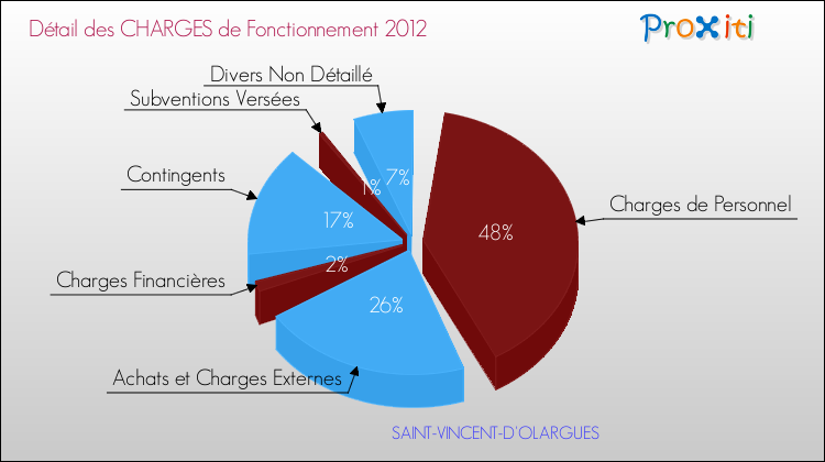 Décomposition des Charges de Fonctionnement 2012 de la commune de SAINT-VINCENT-D'OLARGUES Charges de Fonctionnement 2012 pour la commune de SAINT-VINCENT-D'OLARGUES