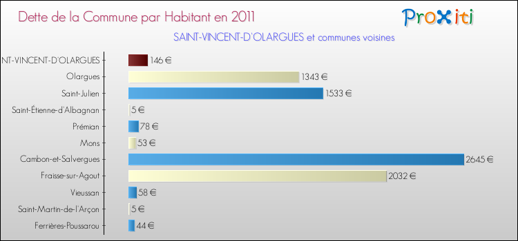 Dette par habitant de la commune en 2011 pour SAINT-VINCENT-D'OLARGUES et les communes proches Comparaison de la dette par habitant de la commune en 2011 pour SAINT-VINCENT-D'OLARGUES et les communes voisines