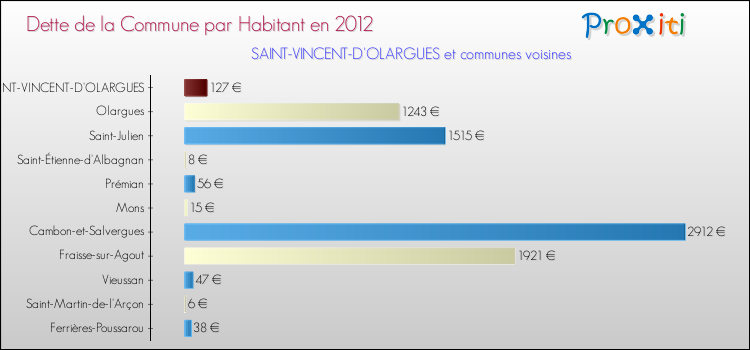 Dette par habitant de la commune en 2012 pour SAINT-VINCENT-D'OLARGUES et les communes proches Comparaison de la dette par habitant de la commune en 2012 pour SAINT-VINCENT-D'OLARGUES et les communes voisines