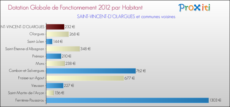 Montant des dotations globales de fonctionnement DGF par Habitant pour SAINT-VINCENT-D'OLARGUES et les communes proches Comparaison des des dotations globales de fonctionnement DGF par habitant pour SAINT-VINCENT-D'OLARGUES et les communes voisines