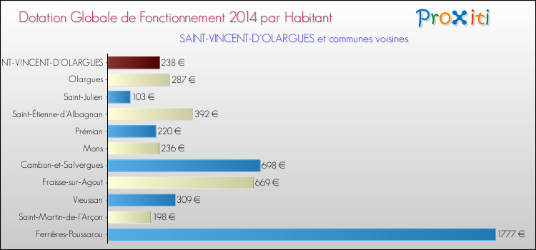 Montant des dotations globales de fonctionnement DGF par Habitant pour SAINT-VINCENT-D'OLARGUES et les communes proches en 2014. Comparaison des des dotations globales de fonctionnement DGF par habitant pour SAINT-VINCENT-D'OLARGUES et les communes voisines en 2014.