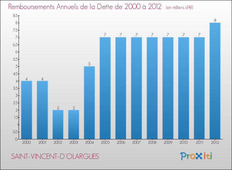 Evolution de l'annuité de la dette pour la commune de SAINT-VINCENT-D'OLARGUES de 2000 à 2012 Annuités de la dette pour SAINT-VINCENT-D'OLARGUES de 2000 à 2012