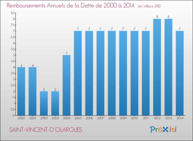 Evolution de l'annuité de la dette pour la commune de SAINT-VINCENT-D'OLARGUES de 2000 à 2014 Annuités de la dette pour SAINT-VINCENT-D'OLARGUES de 2000 à 2014