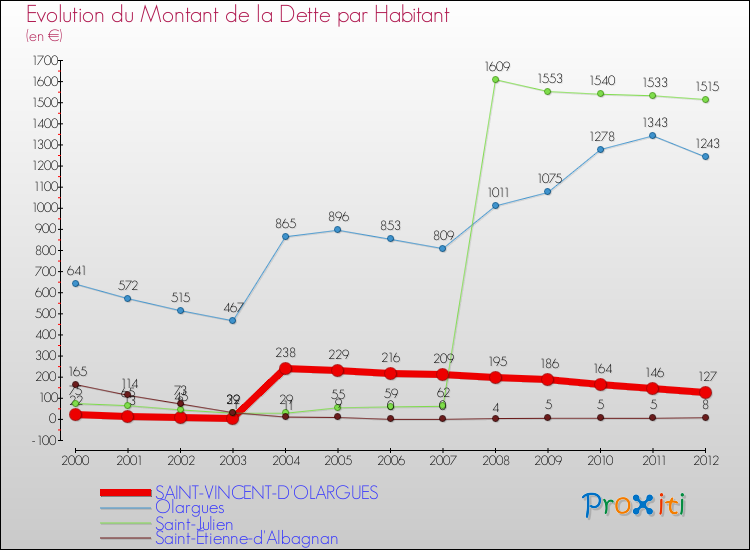 Evolution de la dette par habitant pour la commune de SAINT-VINCENT-D'OLARGUES et les communes proches de 2000 à 2012 Comparaison de la dette par habitant pour SAINT-VINCENT-D'OLARGUES et les communes voisines de 2000 à 2012