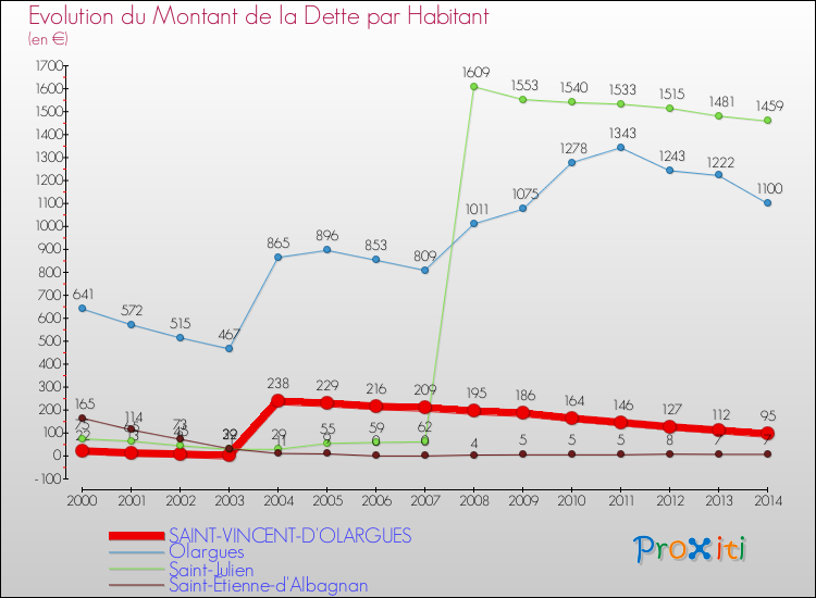 Evolution de la dette par habitant pour la commune de SAINT-VINCENT-D'OLARGUES et les communes proches de 2000 à 2014 Comparaison de la dette par habitant pour SAINT-VINCENT-D'OLARGUES et les communes voisines de 2000 à 2014