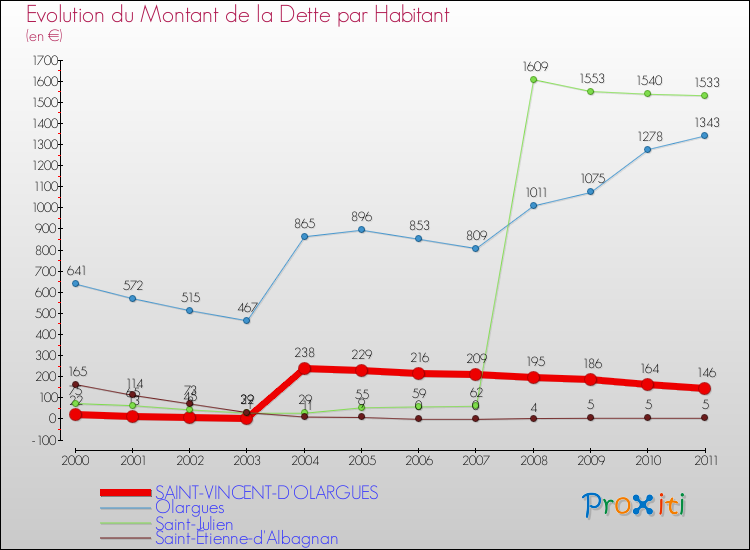 Evolution de la dette par habitant pour la commune de SAINT-VINCENT-D'OLARGUES et les communes proches Comparaison de la dette par habitant pour SAINT-VINCENT-D'OLARGUES et les communes voisines