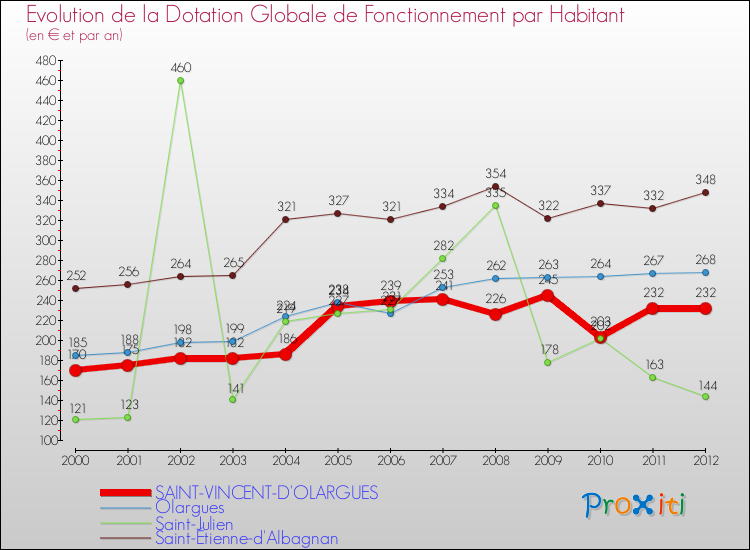 Evolution et montant de la dotation globale de fonctionnement par Habitant pour SAINT-VINCENT-D'OLARGUES et les communes proches Comparaison des dotations globales de fonctionnement par habitant pour SAINT-VINCENT-D'OLARGUES et les communes voisines