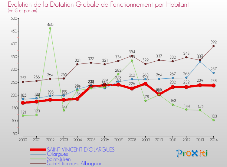 Evolution et montant de la dotation globale de fonctionnement par Habitant pour SAINT-VINCENT-D'OLARGUES et les communes proches de 2000 à 2014. Comparaison des dotations globales de fonctionnement par habitant pour SAINT-VINCENT-D'OLARGUES et les communes voisines de 2000 à 2014.