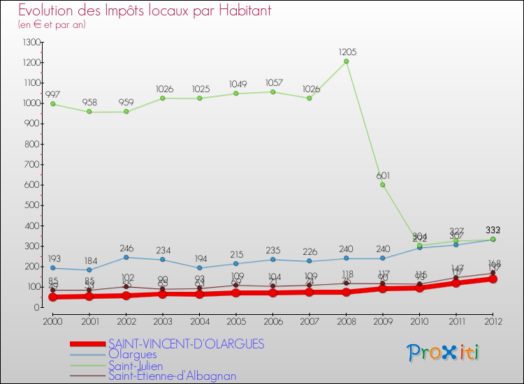 Evolution et montant des impôts locaux par Habitant pour SAINT-VINCENT-D'OLARGUES et les communes proches Comparaison des impôts locaux par habitant pour SAINT-VINCENT-D'OLARGUES et les communes voisines