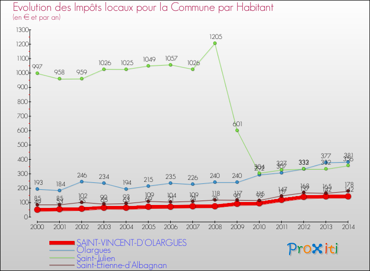 Evolution et montant des impôts locaux par Habitant pour SAINT-VINCENT-D'OLARGUES et les communes proches de 2000 à 2014 Comparaison des impôts locaux par habitant pour SAINT-VINCENT-D'OLARGUES et les communes voisines de 2000 à 2014
