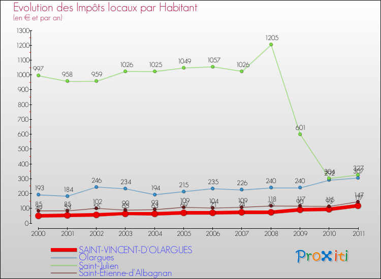 Evolution et montant des impôts locaux par Habitant pour SAINT-VINCENT-D'OLARGUES et les communes proches Comparaison des impôts locaux par habitant pour SAINT-VINCENT-D'OLARGUES et les communes voisines