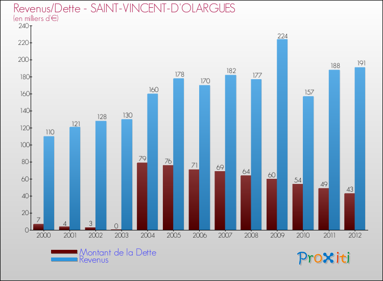 Evolution comparée de la dette et des revenus pour la commune de SAINT-VINCENT-D'OLARGUES de 2000 à 2012 Comparaison de la dette et des revenus pour SAINT-VINCENT-D'OLARGUES de 2000 à 2012
