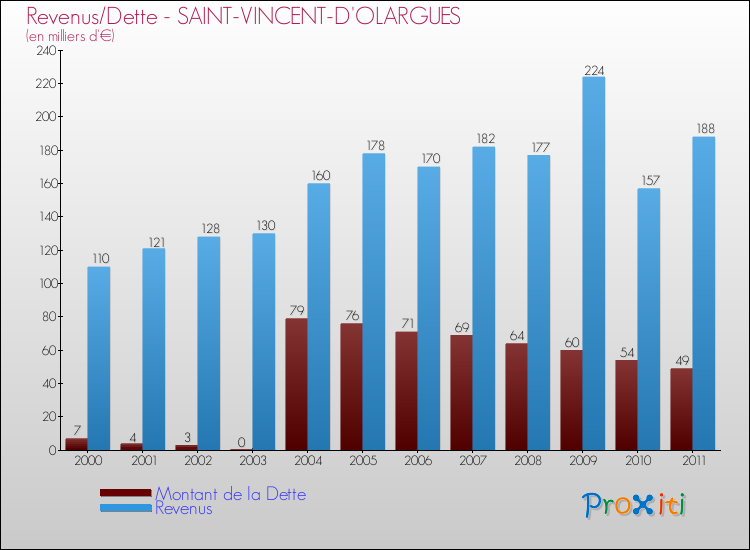 Evolution comparée de la dette et des revenus pour la commune de SAINT-VINCENT-D'OLARGUES de 2000 à 2011 Comparaison de la dette et des revenus pour SAINT-VINCENT-D'OLARGUES de 2000 à 2011
