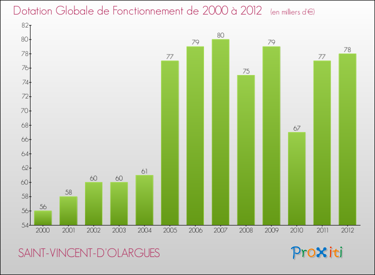 Evolution du montant de la Dotation Globale de Fonctionnement pour la commune de SAINT-VINCENT-D'OLARGUES de 2000 à 2012 Evolution du montant de la Dotation Globale de Fonctionnement pour SAINT-VINCENT-D'OLARGUES de 2000 à 2012