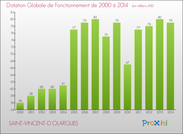 Evolution du montant de la Dotation Globale de Fonctionnement pour la commune de SAINT-VINCENT-D'OLARGUES de 2000 à 2014 Evolution du montant de la Dotation Globale de Fonctionnement pour SAINT-VINCENT-D'OLARGUES de 2000 à 2014