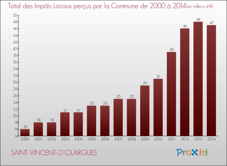 Evolution des Impôts Locaux pour la commune de SAINT-VINCENT-D'OLARGUES de 2000 à 2014 Evolution des Impôts Locaux pour SAINT-VINCENT-D'OLARGUES de 2000 à 2014