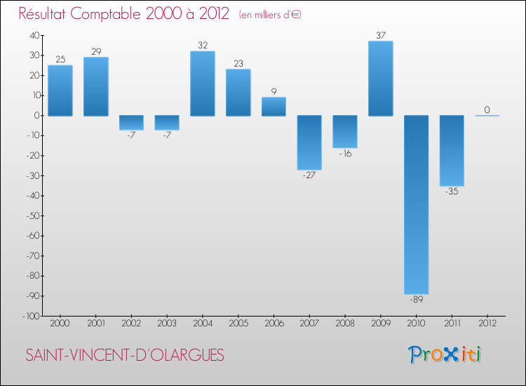 Evolution du résultat comptable pour la commune de SAINT-VINCENT-D'OLARGUES de 2000 à 2012 Evolution du résultat comptable pour SAINT-VINCENT-D'OLARGUES de 2000 à 2012