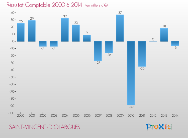 Evolution du résultat comptable pour la commune de SAINT-VINCENT-D'OLARGUES de 2000 à 2014 Evolution du résultat comptable pour SAINT-VINCENT-D'OLARGUES de 2000 à 2014