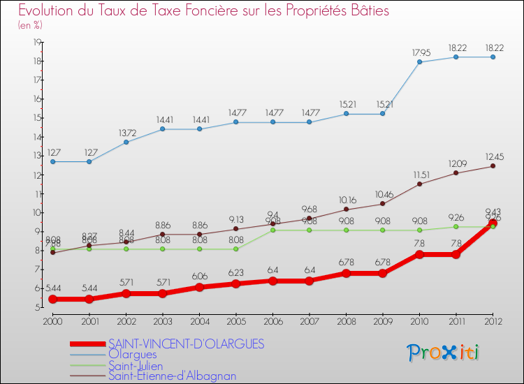 Evolution du taux de la taxe foncière sur le bati pour SAINT-VINCENT-D'OLARGUES et les communes proches de 2000 à 2012 Comparaison des taux de taxe foncière sur le bati pour SAINT-VINCENT-D'OLARGUES et les communes voisines de 2000 à 2012