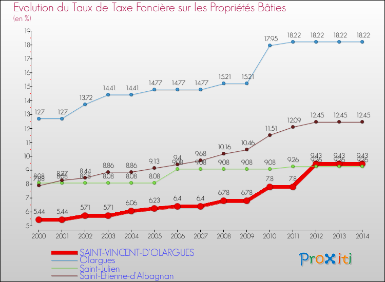 Evolution du taux de la taxe foncière sur le bati pour SAINT-VINCENT-D'OLARGUES et les communes proches de 2000 à 2014 Comparaison des taux de taxe foncière sur le bati pour SAINT-VINCENT-D'OLARGUES et les communes voisines de 2000 à 2014