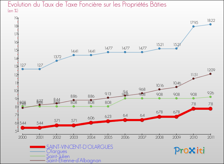 Evolution du taux de la taxe foncière sur le bati pour SAINT-VINCENT-D'OLARGUES et les communes proches Comparaison des taux de taxe foncière sur le bati pour SAINT-VINCENT-D'OLARGUES et les communes voisines