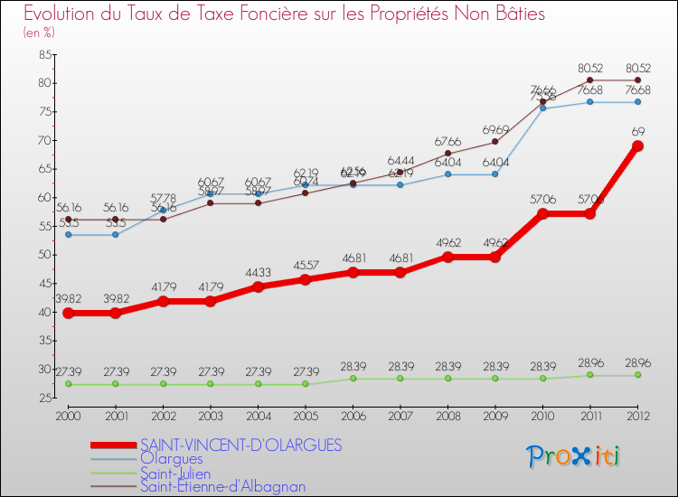 Evolution du taux de la taxe foncière sur les immeubles et terrains non batis pour SAINT-VINCENT-D'OLARGUES et les communes proches de 2000 à 2012 Comparaison des taux de la taxe foncière sur les immeubles et terrains non batis pour SAINT-VINCENT-D'OLARGUES et les communes voisines de 2000 à 2012