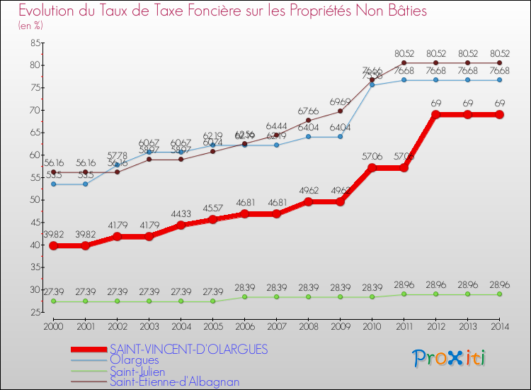 Evolution du taux de la taxe foncière sur les immeubles et terrains non batis pour SAINT-VINCENT-D'OLARGUES et les communes proches de 2000 à 2014 Comparaison des taux de la taxe foncière sur les immeubles et terrains non batis pour SAINT-VINCENT-D'OLARGUES et les communes voisines de 2000 à 2014