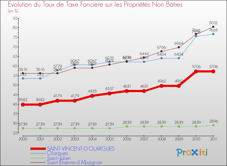 Evolution du taux de la taxe foncière sur les immeubles et terrains non batis pour SAINT-VINCENT-D'OLARGUES et les communes proches Comparaison des taux de la taxe foncière sur les immeubles et terrains non batis pour SAINT-VINCENT-D'OLARGUES et les communes voisines