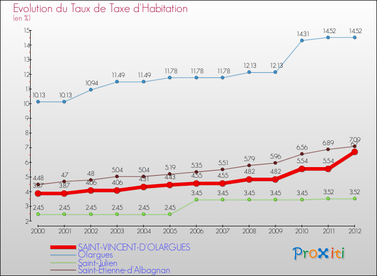 Evolution du taux de la taxe d'habitation pour SAINT-VINCENT-D'OLARGUES et les communes proches Comparaison des taux de la taxe d'habitation pour SAINT-VINCENT-D'OLARGUES et les communes voisines