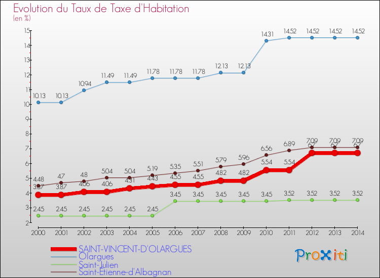Evolution du taux de la taxe d'habitation pour SAINT-VINCENT-D'OLARGUES et les communes proches de 2000 à 2014 Comparaison des taux de la taxe d'habitation pour SAINT-VINCENT-D'OLARGUES et les communes voisines de 2000 à 2014