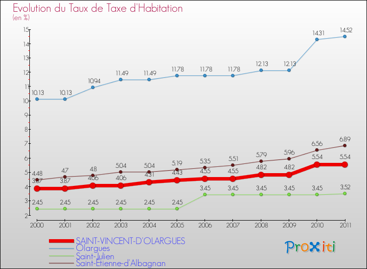 Evolution du taux de la taxe d'habitation pour SAINT-VINCENT-D'OLARGUES et les communes proches Comparaison des taux de la taxe d'habitation pour SAINT-VINCENT-D'OLARGUES et les communes voisines
