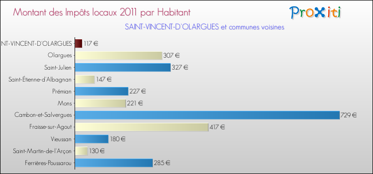 Montant des impôts locaux par Habitant pour SAINT-VINCENT-D'OLARGUES et les communes proches Comparaison des impôts locaux par habitant pour SAINT-VINCENT-D'OLARGUES et les communes voisines