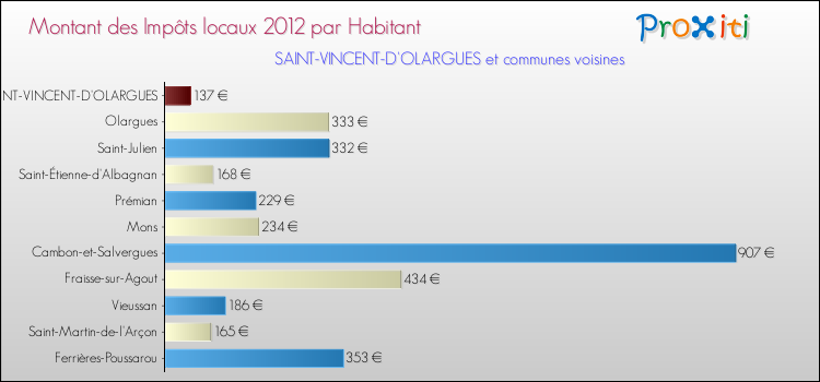 Montant des impôts locaux par Habitant pour SAINT-VINCENT-D'OLARGUES et les communes proches Comparaison des impôts locaux par habitant pour SAINT-VINCENT-D'OLARGUES et les communes voisines