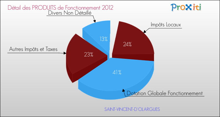 Décomposition du Budget de Fonctionnement 2012 de la commune de SAINT-VINCENT-D'OLARGUES Budget de Fonctionnement 2012 pour la commune de SAINT-VINCENT-D'OLARGUES