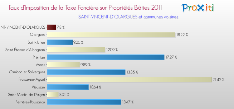 Taux d'imposition de la taxe foncière sur le bati 2011 pour SAINT-VINCENT-D'OLARGUES et les communes proches Comparaison des taux d'imposition de la taxe foncière sur le bati 2011 pour SAINT-VINCENT-D'OLARGUES et les communes voisines