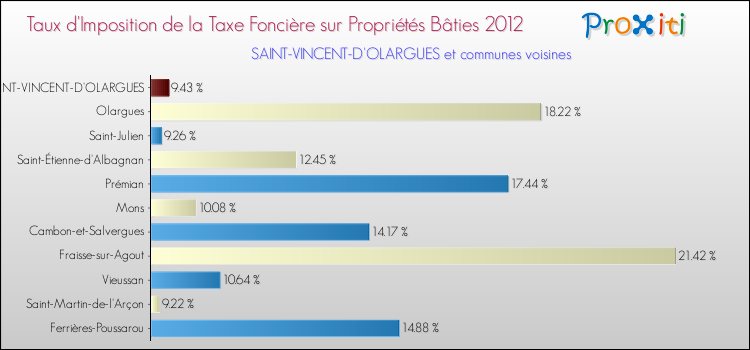 Taux d'imposition de la taxe foncière sur le bati 2012 pour SAINT-VINCENT-D'OLARGUES et les communes proches Comparaison des taux d'imposition de la taxe foncière sur le bati 2012 pour SAINT-VINCENT-D'OLARGUES et les communes voisines