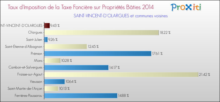 Taux d'imposition de la taxe foncière sur le bati 2014 pour SAINT-VINCENT-D'OLARGUES et les communes proches Comparaison des taux d'imposition de la taxe foncière sur le bati 2014 pour SAINT-VINCENT-D'OLARGUES et les communes voisines