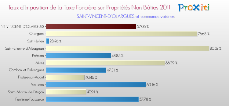 Taux d'imposition de la taxe foncière sur les immeubles et terrains non batis 2011 pour SAINT-VINCENT-D'OLARGUES et les communes proches Comparaison des taux d'imposition de la taxe foncière sur les immeubles et terrains non batis 2011 pour SAINT-VINCENT-D'OLARGUES et les communes voisines