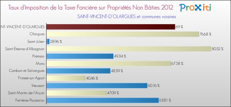 Taux d'imposition de la taxe foncière sur les immeubles et terrains non batis 2012 pour SAINT-VINCENT-D'OLARGUES et les communes proches Comparaison des taux d'imposition de la taxe foncière sur les immeubles et terrains non batis 2012 pour SAINT-VINCENT-D'OLARGUES et les communes voisines